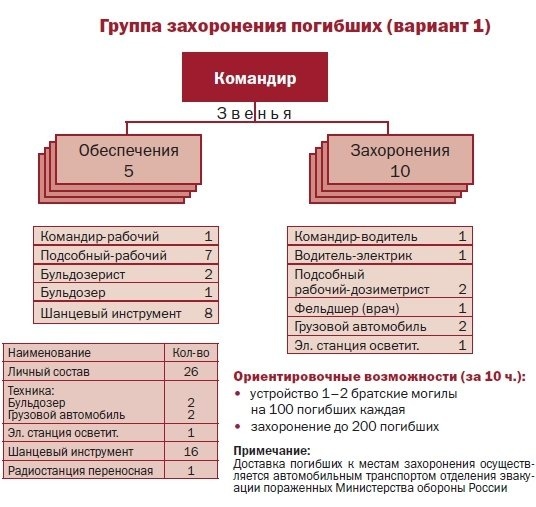 Группы захоронения погибших