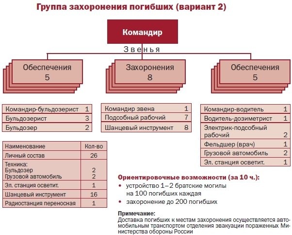 Группы захоронения погибших