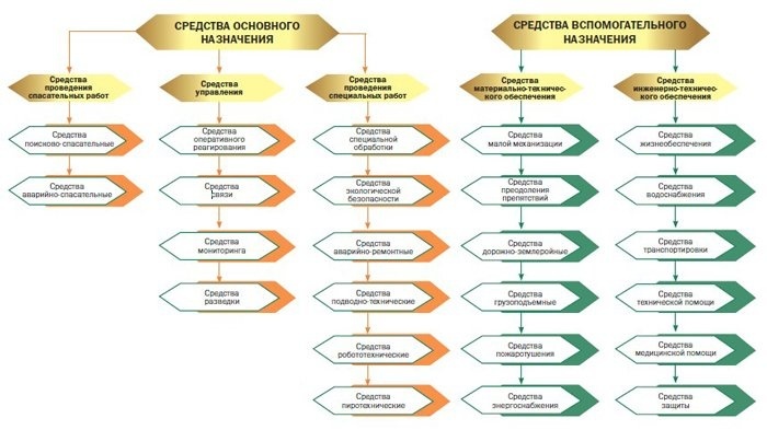 Средства проведения АСДНР